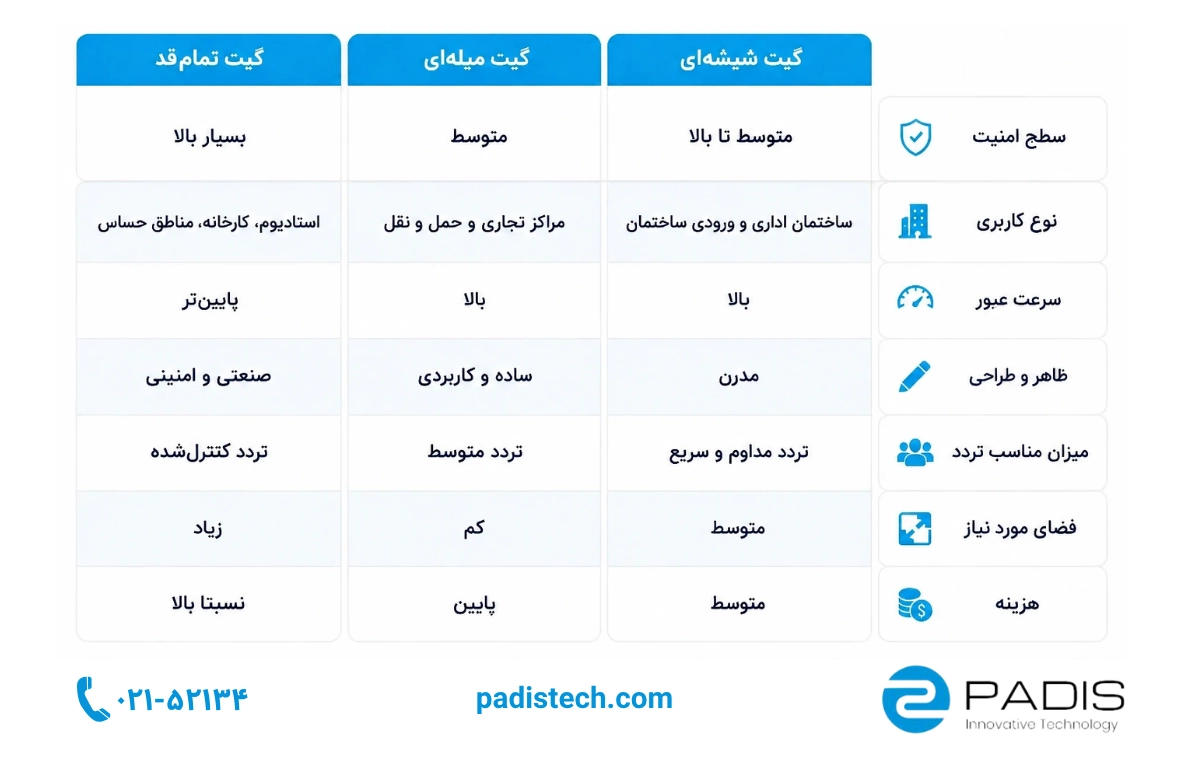 تفاوت گیت کنترل تردد شیشهای، میلهای و تمامقد